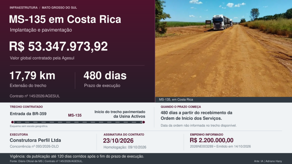 Estado assina contrato de R$ 53,3 milhões para pavimentar trecho da MS-135